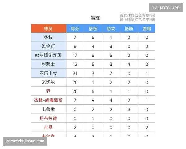 雷霆队大胜奇才,127-108轻松取胜 雷霆队大胜奇才,127-108轻松取胜